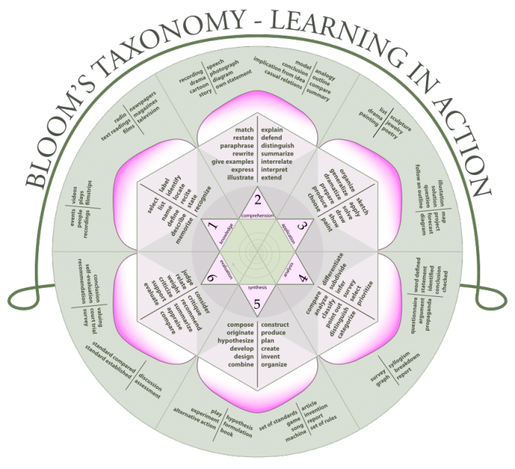 Higher Order Thinking Skills Higher Order Thinking Skills